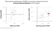 Two scatter plots showing WAR in four key categories for the Arizona Diamondbacks in the 2017 season, with ARI highlighted in red among all MLB teams.