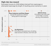 Scatter plot showing estimated income from espionage in 2018 dollars versus prison sentence length in years, with notable spies like Aldrich Ames and Jim Nicholson labeled.