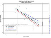 Scatter plot with trend lines showing poll margins for the Massachusetts Senate Special Election between Coakley (D) and Brown (R) by days until election.