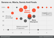 Bubble scatter chart comparing Serena Williams and Maria Sharapova winning percentages vs. relative strength of opponent in Grand Slam semis and finals.
