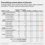 Table showing projected depth charts and Box Plus/Minus player talent ratings for the 2016-17 Oklahoma City Thunder with and without Kevin Durant, by position.