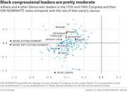 Scatter plot showing DW-NOMINATE scores of Black and other Democratic congressional leaders in the 117th and 118th Congress, comparing liberal-conservative and establishment axes.