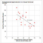Scatter plot showing Congressional Approval Rating vs U.S. House Turnover (first-term members elected) from 1974 to 2010, with a negative trend line and R-squared of 0.4331.
