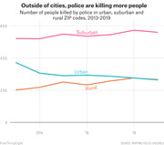 Line chart showing number of people killed by police in urban, suburban, and rural ZIP codes from 2013 to 2019, with suburban consistently highest and rural rising to meet urban.