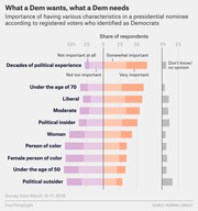 Diverging bar chart showing importance of various presidential nominee characteristics to registered Democratic voters, from a March 2019 Morning Consult survey.