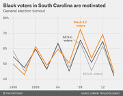 Line chart comparing general election turnout from 1996 to 2014 for Black S.C. voters, all S.C. voters, and all U.S. voters, showing Black S.C. voters peaking around 73% in 2008.