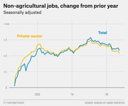 Line chart showing seasonally adjusted change in non-agricultural jobs from prior year for total and private-sector employment from 2011 to 2017.