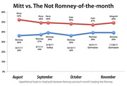 Line chart showing hypothetical head-to-head poll results between Mitt Romney and the leading Not Romney candidate each month from August to November 2011.