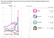 Line chart showing each Democratic candidate's chances of winning more than half of pledged delegates over time, with latest odds for Biden, No one, Sanders, and Gabbard.