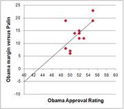 Scatter plot showing correlation between Obama approval rating (x-axis) and Obama margin versus Palin (y-axis), with a positive trend line.