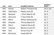 Table listing the ten largest margins of defeat for incumbent U.S. senators, showing year, state, senator name and party, and margin of defeat in percentage points.