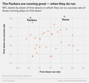 Scatter plot showing NFL teams by first-down run rate vs. first-down run success rate, with the Packers and Rams highlighted.