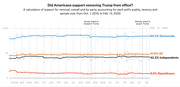 Line chart showing American support for removing Trump from office by party (Democrats, Republicans, Independents, All) from Oct. 1, 2019 to Feb. 13, 2020, with markers for House impeachment and Senate acquittal votes.