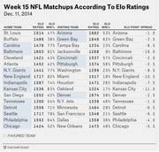 Table showing Week 15 NFL matchups for Dec. 11, 2014, with Elo ratings, win percentages, favored teams, and point spreads for each game.