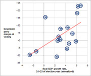Scatter plot showing incumbent party margin of victory versus real GDP growth rate Q1-Q3 of election year, with data points labeled by election year from 1952 to 2008.