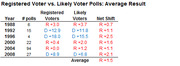 Table comparing registered voter vs. likely voter poll averages by election year from 1988 to 2008, showing net shift toward Republicans.