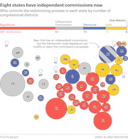 Bubble chart showing which party or commission controls redistricting in each US state, with bubble size proportional to number of congressional districts, colored by Republican, Democrat, Independent Commission, or Split control.