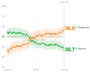 Line chart showing presidential approval and disapproval ratings from January 2021 to July 2022, with disapprove at 56.0% and approve at 38.7% on Day 541.