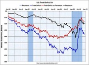 Line chart showing U.S. Trade Deficit seasonally adjusted from 1998 to 2010, with lines for Trade Deficit, Trade Deficit ex-Petroleum, and Petroleum, with recession periods shaded.