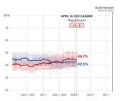 Line chart showing Republican vs Democratic generic ballot polling averages from mid-2021 to Election Day Nov. 8, 2022, with Republicans leading by +2.2 points on April 14, 2022.