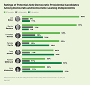 Horizontal bar chart showing favorable, unfavorable, and no opinion ratings for seven potential 2020 Democratic presidential candidates among Democrats and Democratic-leaning independents.