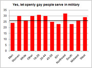 Bar chart showing percentage of people who say yes to letting openly gay people serve in the military, broken down by gender, race, age, and region.