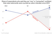 Line chart showing the share of Democrats and Republicans confident votes were counted as intended from 2012 to 2020, highlighting a 71-percentage-point gap in 2020.