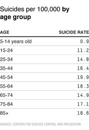 Table showing suicide rates per 100,000 by age group, ranging from 0.9 for ages 5-14 to 18.6 for ages 85+, sourced from the CDC.