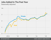 Line chart showing seasonally adjusted jobs added in the past year from 2011 to 2015, with separate lines for private sector and total employment.