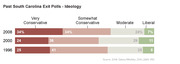 Stacked horizontal bar chart showing South Carolina exit poll ideology breakdown for 1996, 2000, and 2008 across Very Conservative, Somewhat Conservative, Moderate, and Liberal categories.