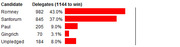 Horizontal bar chart showing Republican primary delegate counts and percentages for Romney, Santorum, Paul, Gingrich, and Unpledged, with 1144 needed to win.