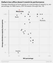 Scatter plot showing NBA teams' average home game attendance as a percentage of capacity vs. win percentage for the 2017-18 season, highlighting the Dallas Mavericks, Bulls, Hawks, and Rockets.