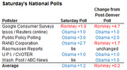 Table showing Saturday national poll results and changes from post-Denver poll, with pollsters including Google, Ipsos, RAND, Rasmussen, and others.