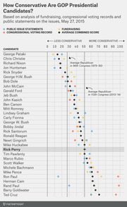 Dot plot ranking GOP presidential candidates by conservatism score based on fundraising, congressional voting records, and public issue statements as of May 27, 2015.