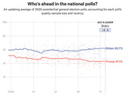 Line chart showing polling averages for Biden and Trump in the 2020 presidential general election from March through July 8, with Biden at 50.7% and Trump at 41.1%.