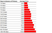 Horizontal bar chart showing average polling error by days in advance of a primary, ranging from 2.65 at 1-2 days to 10.02 at 120-150 days.