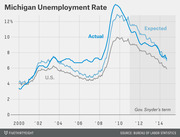 Line chart showing Michigan's actual and expected unemployment rate versus the U.S. rate from 2000 to 2014, with Gov. Snyder's term highlighted.