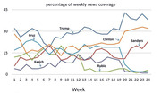 Line chart showing percentage of weekly news coverage for Trump, Cruz, Kasich, Clinton, Sanders, and Rubio over 24 weeks.