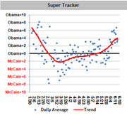 Super Tracker line chart showing daily polling averages and trend line for Obama vs McCain from February to June, with lead margins on the y-axis.