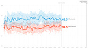 Line chart showing Democratic vs Republican generic ballot polling averages from May 2017 to Election Day Nov. 6, 2018, with Democrats at 45.3% and Republicans at 39.5%.