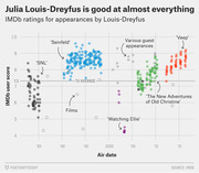 Scatter plot of IMDb user scores for Julia Louis-Dreyfus appearances by air date, highlighting shows like Seinfeld, SNL, Veep, and Watching Ellie against a 7.3 TV average line.