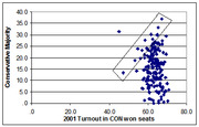 Scatter plot showing Conservative Majority versus 2001 Turnout in Conservative-won seats, with a rectangular region highlighting a cluster of data points.