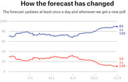 Line chart showing how an election forecast changed over time from June to November 3, with the leading candidate rising to 89 in 100 and the trailing candidate falling to 10 in 100.
