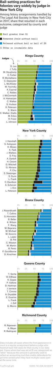 Stacked bar charts showing bail-setting practices for felonies by judge in New York City's five counties, categorized by bail granted, remanded, released without bail, or other outcomes.