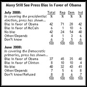 Table showing poll results on perceived press bias in favor of Obama, broken down by party affiliation for July and June 2008.