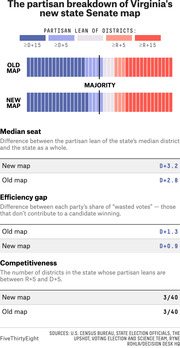 Bar chart comparing partisan lean of Virginia's old and new state Senate district maps, with metrics for median seat, efficiency gap, and competitiveness.
