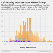 Dot plot showing GOP governors, senators, and House members who support, oppose, or are uncommitted on Trump by Romney 2012 vote share in their state or district, as of June 7, 2016.