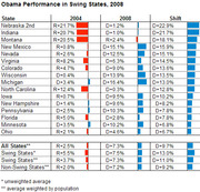 Table showing Obama's performance in swing states comparing 2004 and 2008 results with shift indicators for each state.