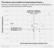 Scatter plot showing change in isolated power vs. change in strikeout rate for MLB teams in home games from 2016 to 2017, with the Astros highlighted as outliers.