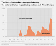 Area chart showing the Netherlands' share of speedskating medals in each Winter Olympics from 1924 to 2018, compared to all other countries.